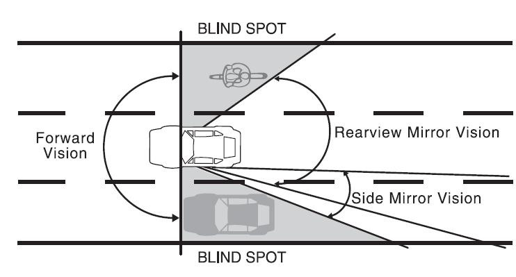 Blind Spots